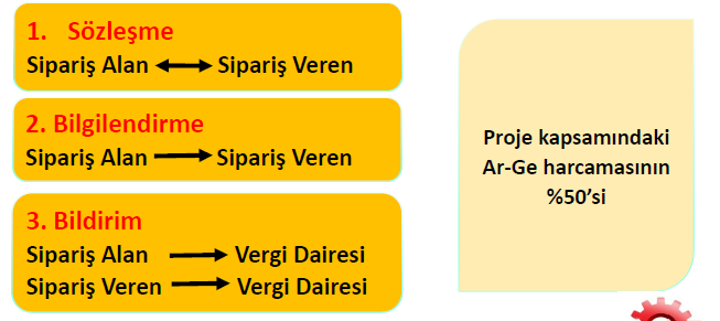 Siparişe Dayalı Ar-Ge ve