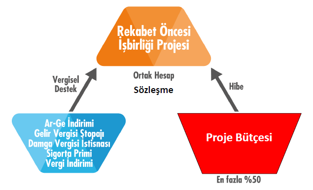 Rekabet Öncesi İşbirliği Projesi Firmaların ortak proje yapmalarını teşvik etmeye