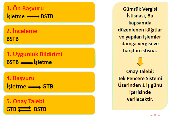 Gümrük Vergisi İstisnası Uygulama Süreci Gümrük Vergisi İstisnasının hızlı ve etkin