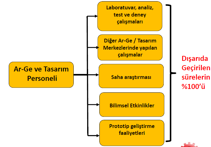 Proje Kapsamında Dışarıda