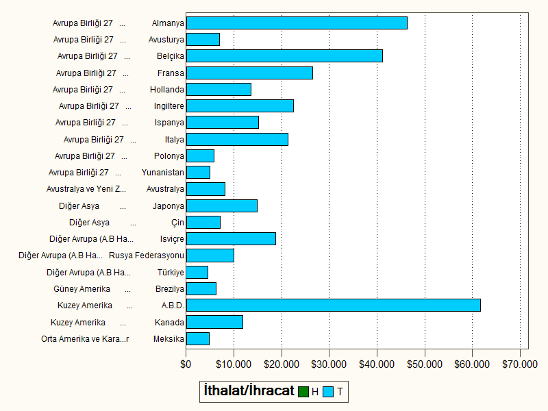 Grafik 8: 2007-2012 Döneminde En Yüksek Eczacılık Ürünleri İthalatı Yapan 20 Ülke ve Türkiye nin Bu Ülkelere İhracatı (Milyon Dolar) Kaynak: GTB, TUİK.