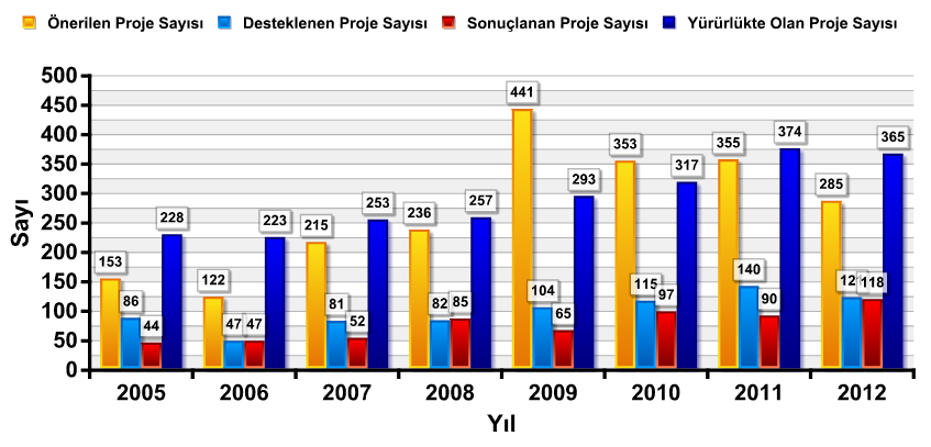 2005-2012 Yılları Arasında