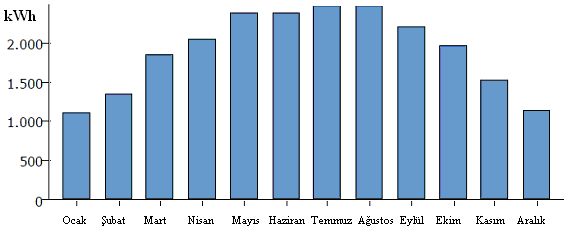 PV santralde üretilecek olan