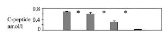 1222 T2 DM, 194 T1 DM C-peptid ve GADA (r = -0.25, p = 0.