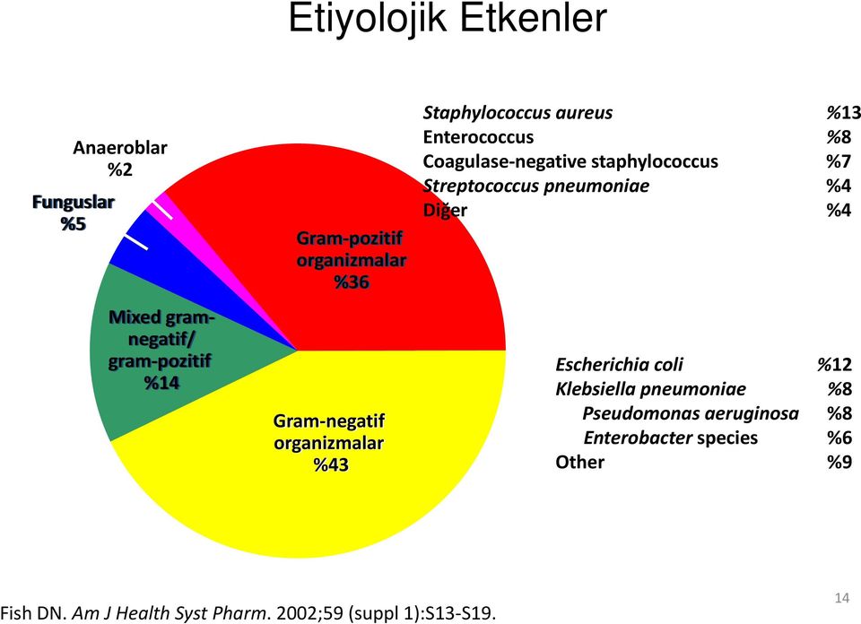 Coagulase-negative staphylococcus %7 Streptococcus pneumoniae %4 Diğer %4 Escherichia coli %12 Klebsiella