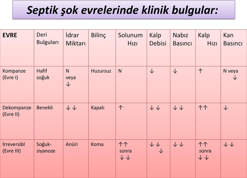 Basıncı Kompanze (Evre I) Hafif soğuk N veya Huzursuz N N veya