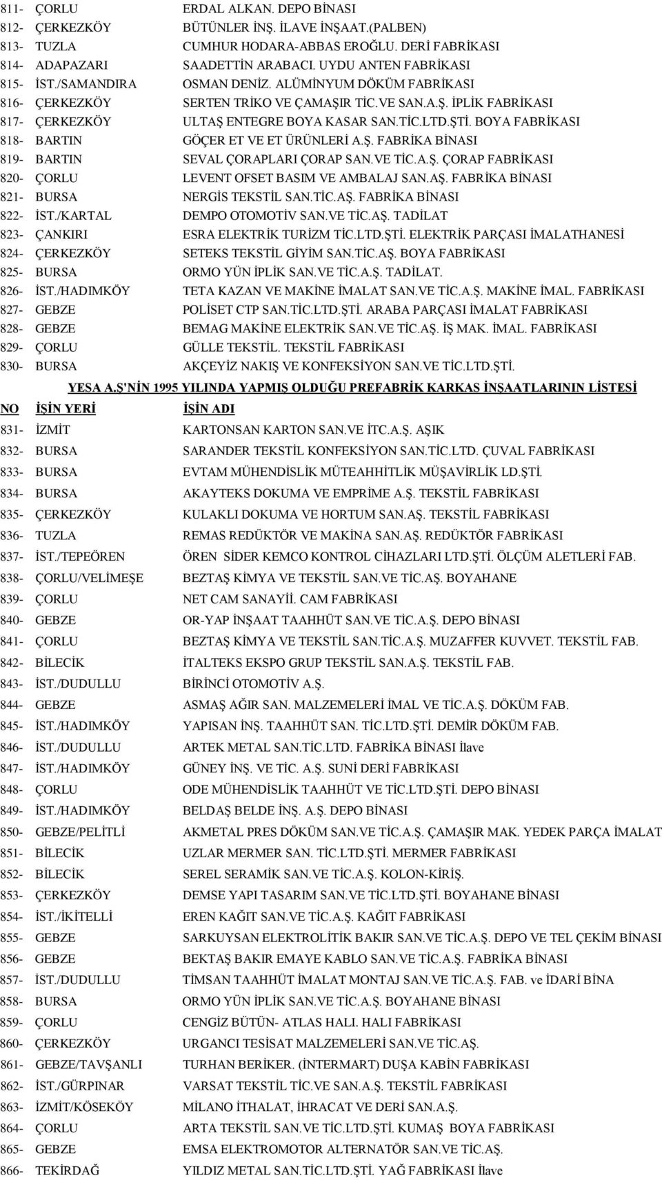 ŞTİ. BOYA FABRİKASI 818- BARTIN GÖÇER ET VE ET ÜRÜNLERİ A.Ş. FABRİKA BİNASI 819- BARTIN SEVAL ÇORAPLARI ÇORAP SAN.VE TİC.A.Ş. ÇORAP FABRİKASI 820- ÇORLU LEVENT OFSET BASIM VE AMBALAJ SAN.AŞ.
