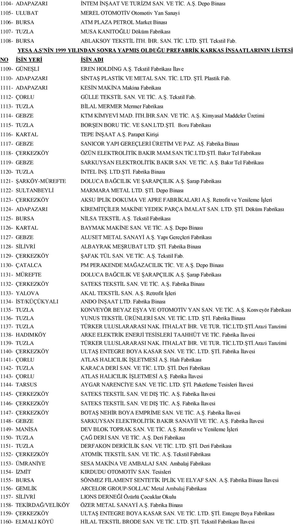 Depo Binası 1105- ULUBAT MEREL OTOMOTİV Otomotiv Yan Sanayi 1106- BURSA ATM PLAZA PETROL Market Binası 1107- TUZLA MUSA KANITOĞLU Döküm Fabrikası 1108- BURSA ABLAKSOY TEKSTİL İTH. İHR. SAN. TİC. LTD.