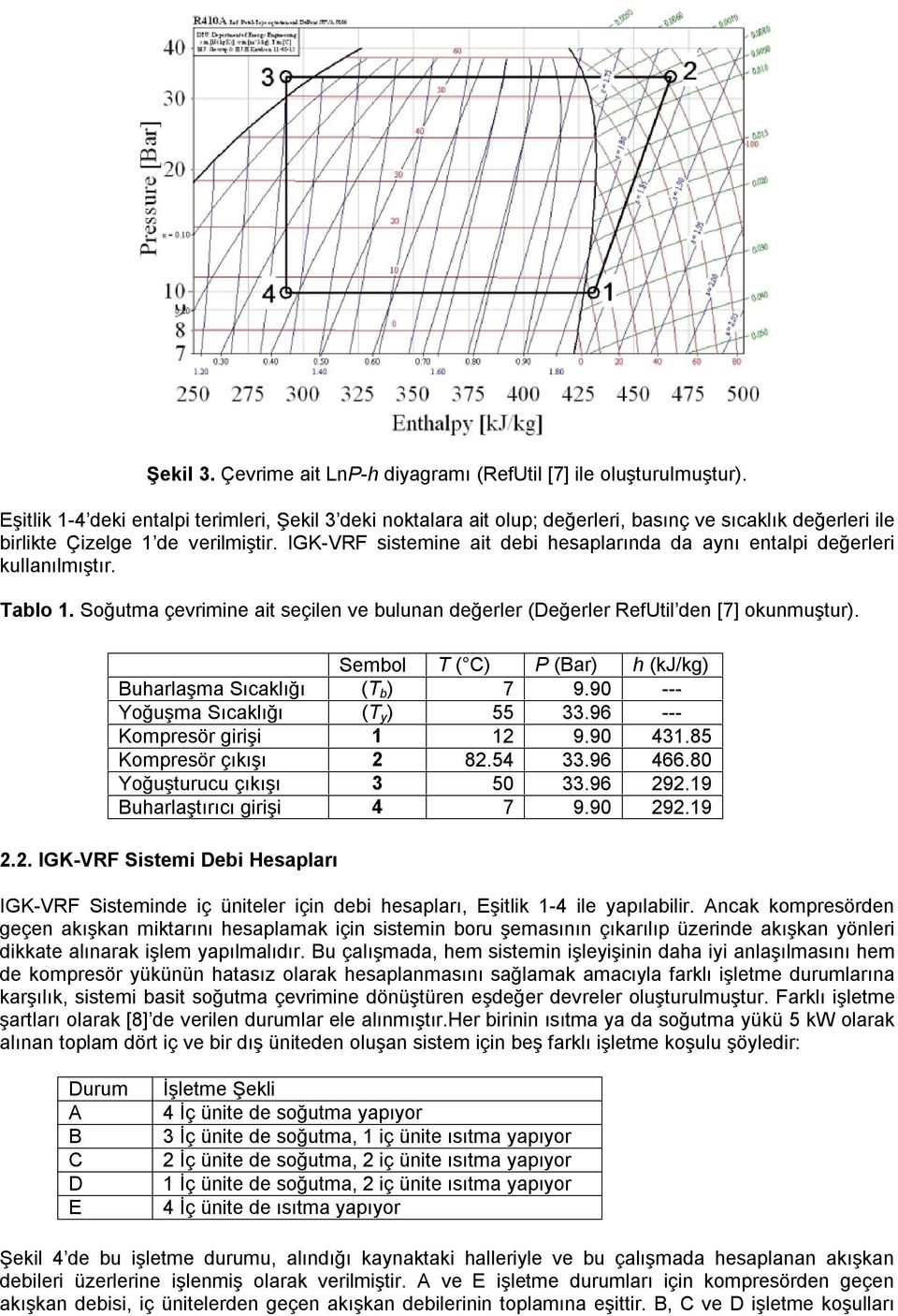 IGK-VRF sistemine ait debi hesaplarında da aynı entalpi değerleri kullanılmıştır. Tablo 1. Soğutma çevrimine ait seçilen ve bulunan değerler (Değerler RefUtil den [7] okunmuştur).