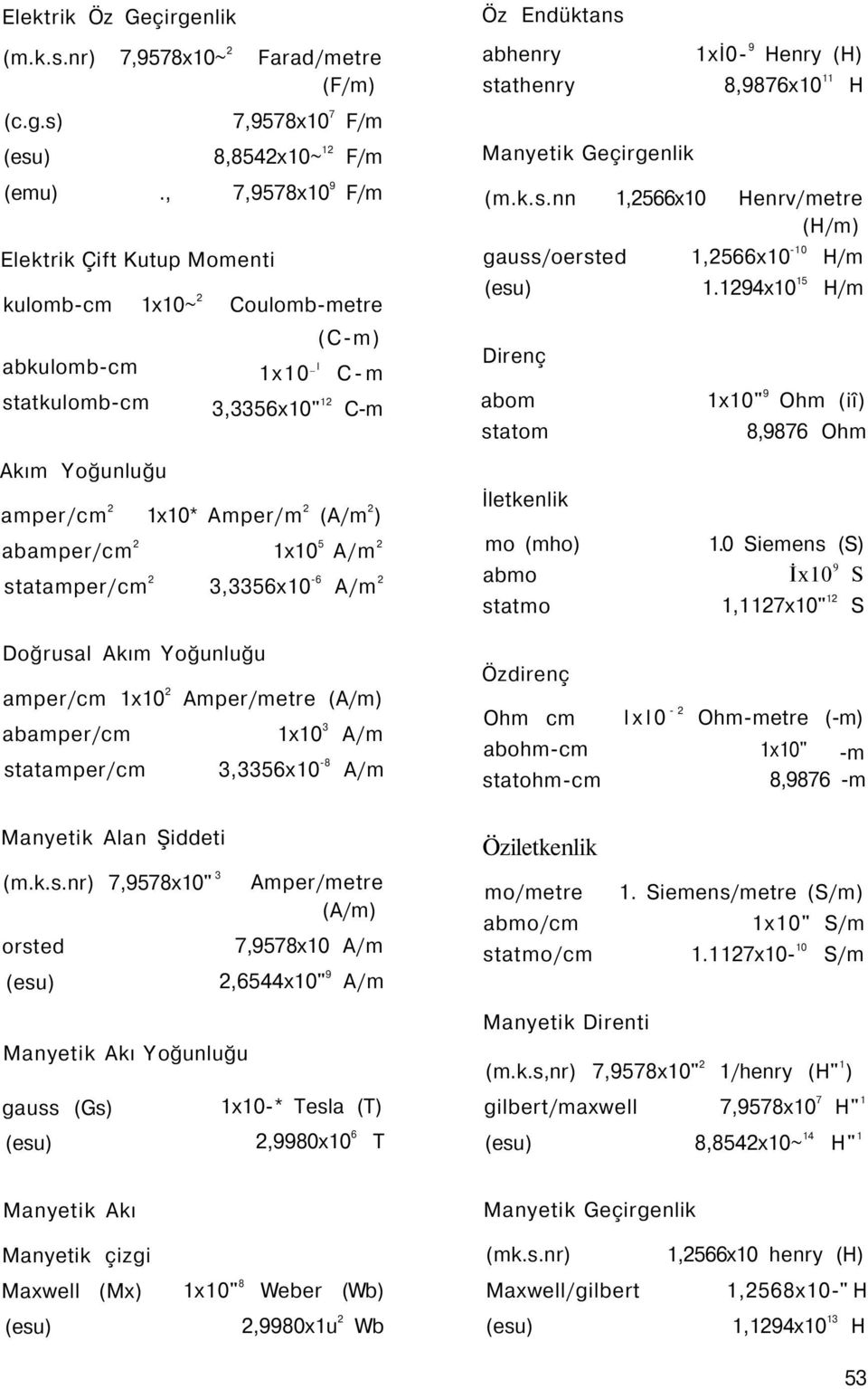 abamper/cm 2 1x10 5 A/m 2 statamper/cm 2 3,3356x10-6 A/m 2 Öz Endüktans abhenry 1xİ0-9 Henry (H) stathenry 8,9876x10 11 H Manyetik Geçirgenlik (m.k.s.nn 1,2566x10 Henrv/metre (H/m) gauss/oersted 1,2566x10-10 H/m (esu) 1.
