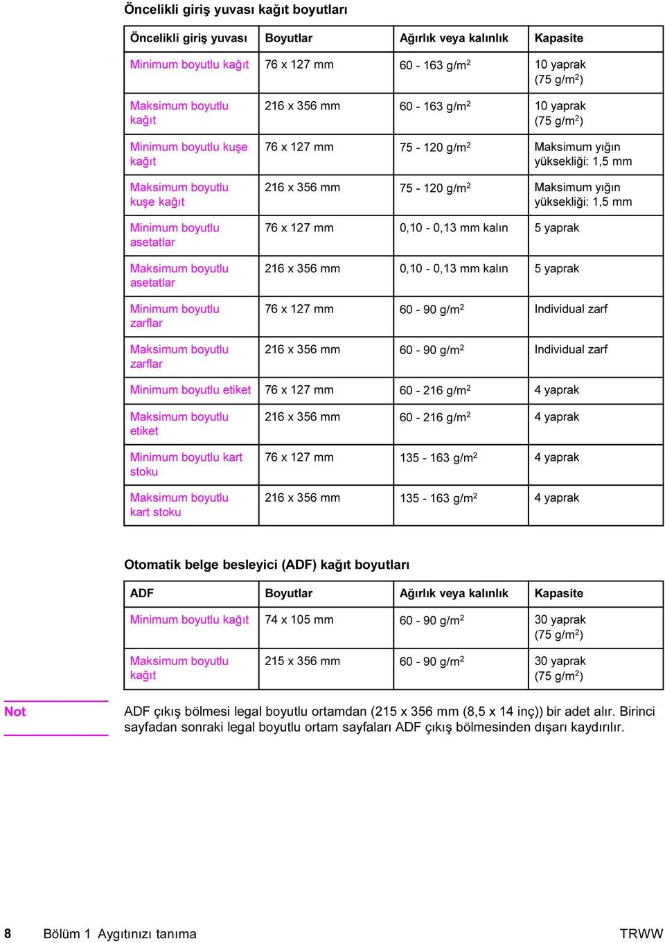 g/m 2 ) 76 x 127 mm 75-120 g/m 2 Maksimum yığın yüksekliği: 1,5 mm 216 x 356 mm 75-120 g/m 2 Maksimum yığın yüksekliği: 1,5 mm 76 x 127 mm 0,10-0,13 mm kalın 5 yaprak 216 x 356 mm 0,10-0,13 mm kalın