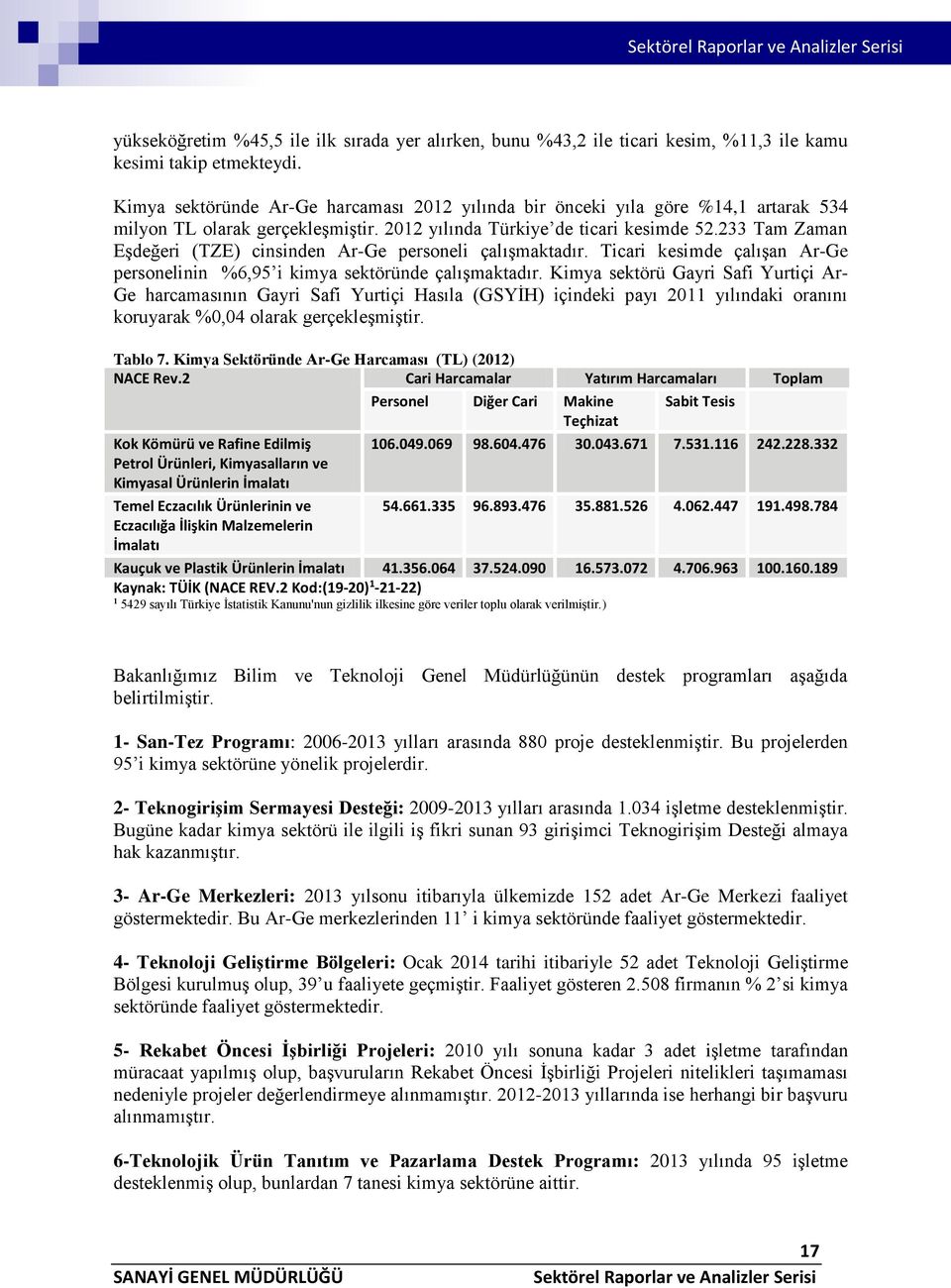 233 Tam Zaman Eşdeğeri (TZE) cinsinden Ar-Ge personeli çalışmaktadır. Ticari kesimde çalışan Ar-Ge personelinin %6,95 i kimya sektöründe çalışmaktadır.