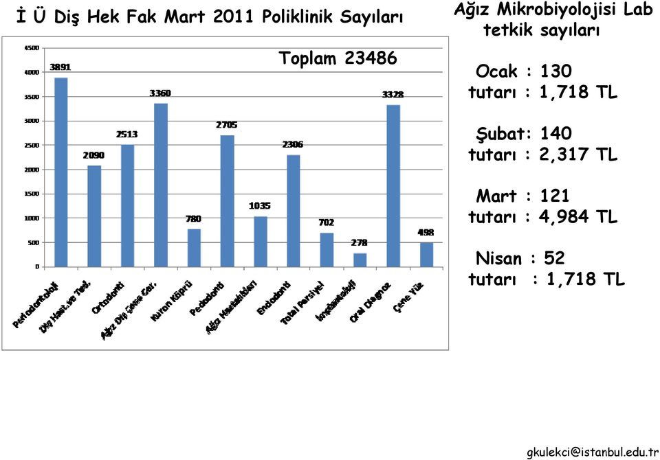 130 tutarı : 1,718 TL Şubat: 140 tutarı : 2,317 TL