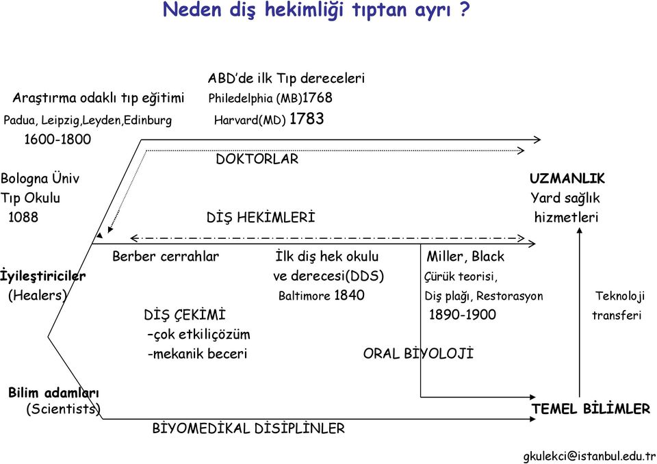 DOKTORLAR Bologna Üniv UZMANLIK Tıp Okulu Yard sağlık 1088 DİŞ HEKİMLERİ hizmetleri Berber cerrahlar İlk diş hek okulu Miller, Black