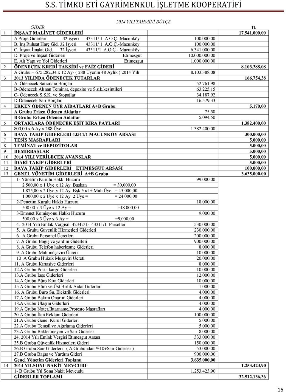 103.388,08 A Grubu = 675.282,34 x 12 Ay- ( 288 Üyenin 48 Aylık ) 2014 Yılı 8.103.388,08 3 2013 YILINDA ÖDENECEK TUTARLAR 166.754,38 A. Ödenecek Satıcılara Borçlar 52.