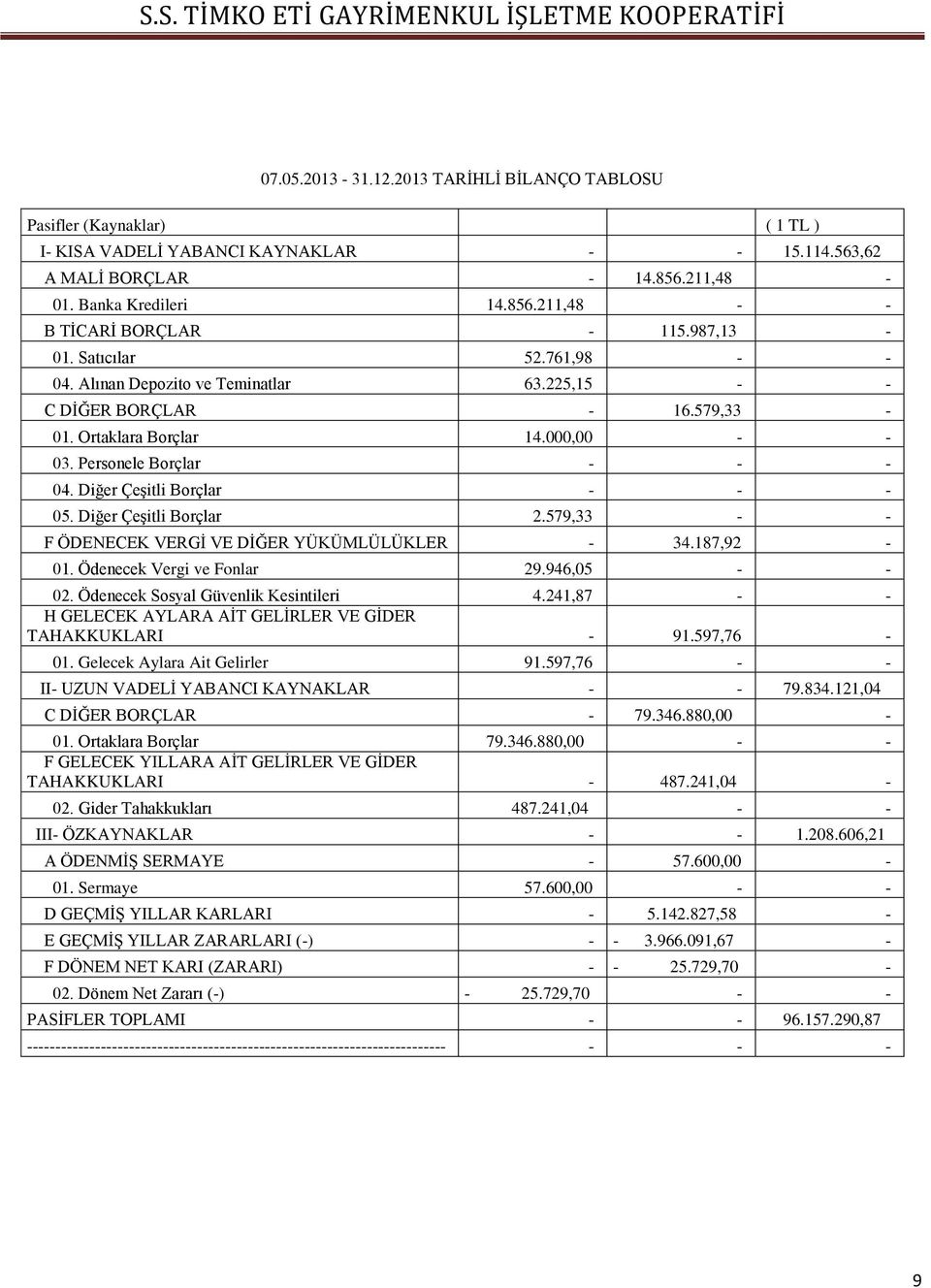 Diğer ÇeĢitli Borçlar - - - 05. Diğer ÇeĢitli Borçlar 2.579,33 - - F ÖDENECEK VERGĠ VE DĠĞER YÜKÜMLÜLÜKLER - 34.187,92-01. Ödenecek Vergi ve Fonlar 29.946,05 - - 02.