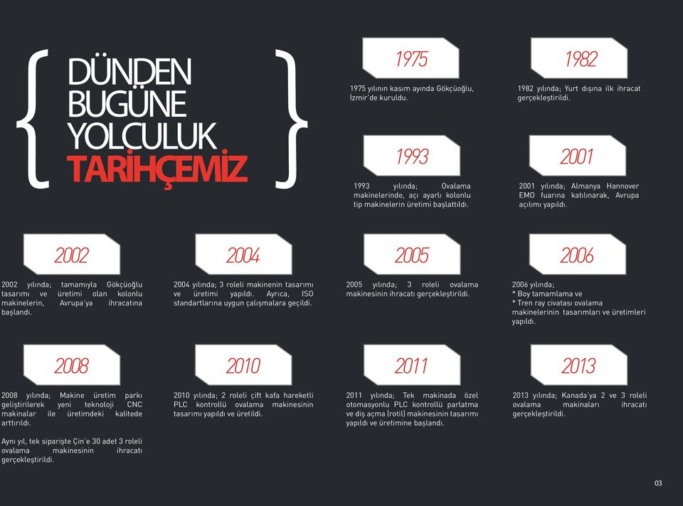 2002 2004 2005 2006 2002 yılında; tamamıyla Gökçüoğlu tasarımı ve üretimi olan kolonlu makinelerin, Avrupa ya ihracatına başlandı. 2004 yılında; 3 roleli makinenin tasarımı ve üretimi yapıldı.