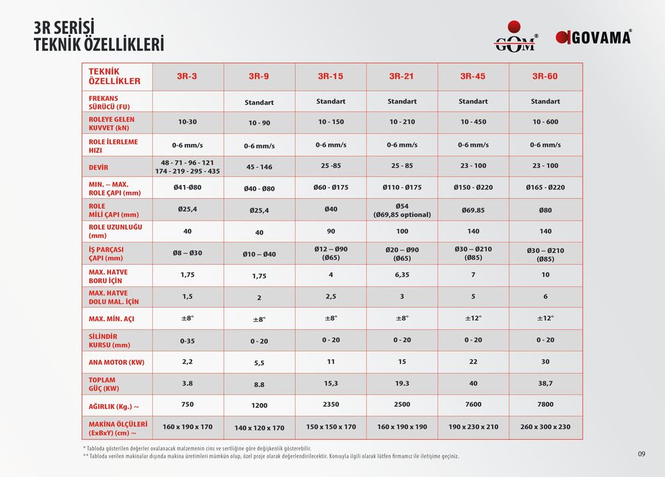 ROLE ÇAPI (mm) Ø41-Ø80 Ø40 - Ø80 Ø60 - Ø175 Ø110 - Ø175 Ø150 - Ø220 Ø165 - Ø220 ROLE MİLİ ÇAPI (mm) Ø25,4 Ø25,4 Ø40 Ø54 (Ø69,85 optional) Ø69.