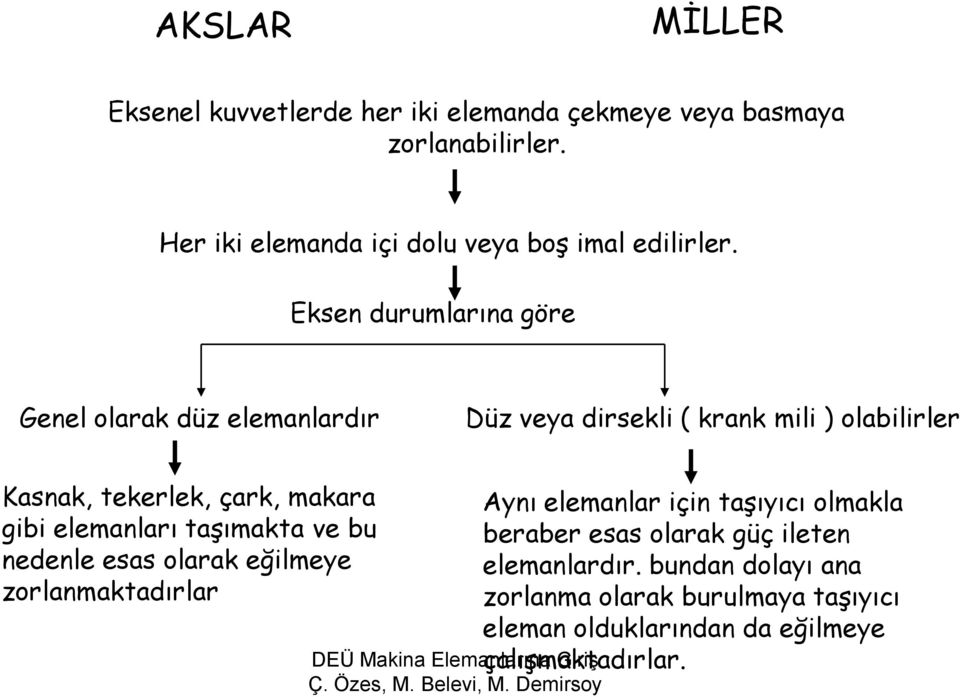 Eksen durumlarına göre Genel olarak düz elemanlardır Düz veya dirsekli ( krank mili ) olabilirler Kasnak, tekerlek, çark, makara gibi