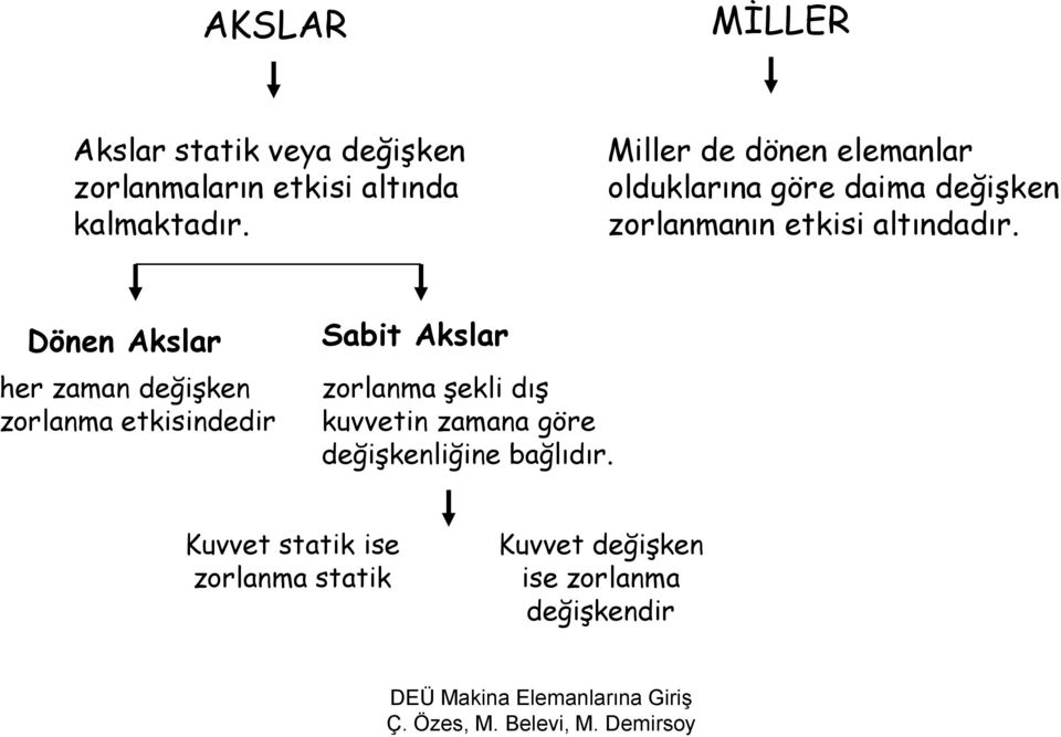 Dönen Akslar her zaman değişken zorlanma etkisindedir Sabit Akslar zorlanma şekli dış kuvvetin