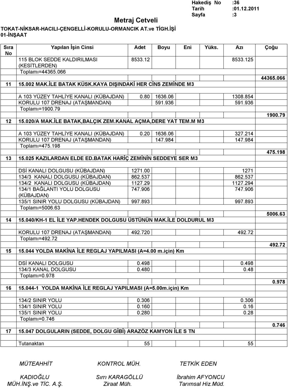 06 327.214 KORULU 107 DRENAJ (ATAŞMANDAN) 147.984 147.984 Toplamı=475.198 13 15.025 KAZILARDAN ELDE ED.BATAK HARİÇ ZEMİNİN SEDDEYE SER M3 DSİ KANALI DOLGUSU (KÜBAJDAN) 1271.