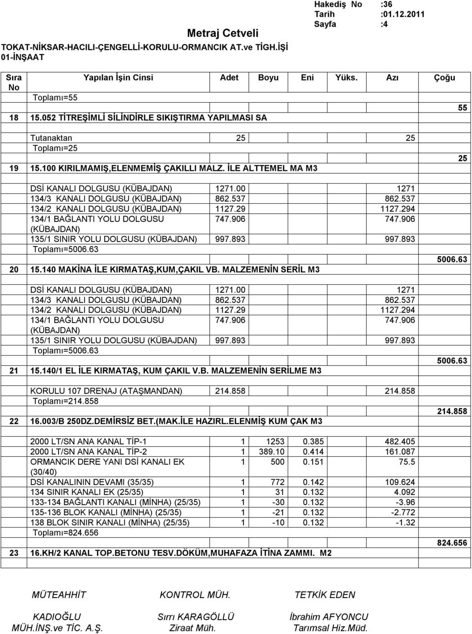 906 (KÜBAJDAN) 135/1 SINIR YOLU DOLGUSU (KÜBAJDAN) 997.893 997.893 Toplamı=5006.63 20 15.140 MAKİNA İLE KIRMATAŞ,KUM,ÇAKIL VB. MALZEMENİN SERİL M3 DSİ KANALI DOLGUSU (KÜBAJDAN) 1271.