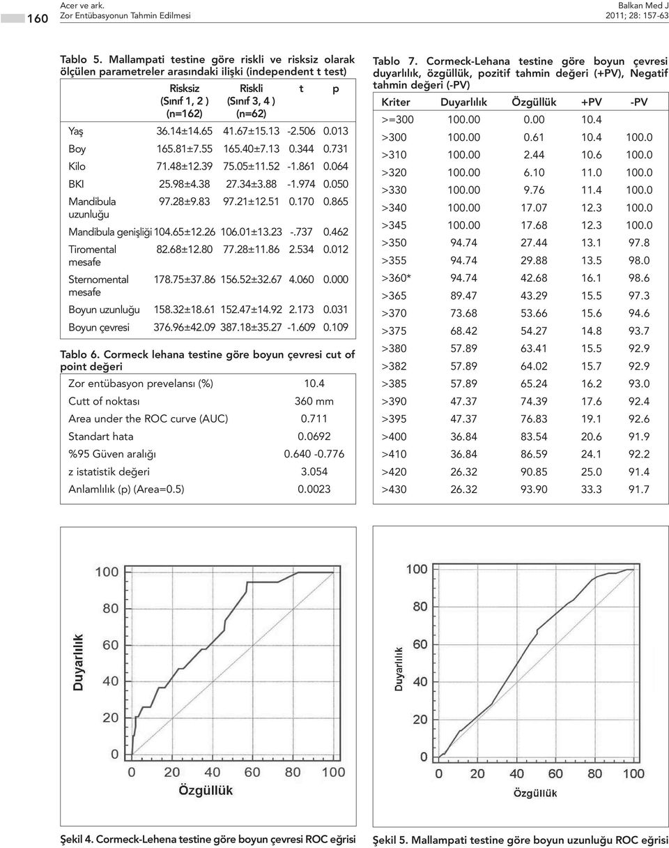 13-2.506 0.013 Boy 165.81±7.55 165.40±7.13 0.344 0.731 Kilo 71.48±12.39 75.05±11.52-1.861 0.064 BKI 25.98±4.38 27.34±3.88-1.974 0.050 Mandibula 97.28±9.83 97.21±12.51 0.170 0.