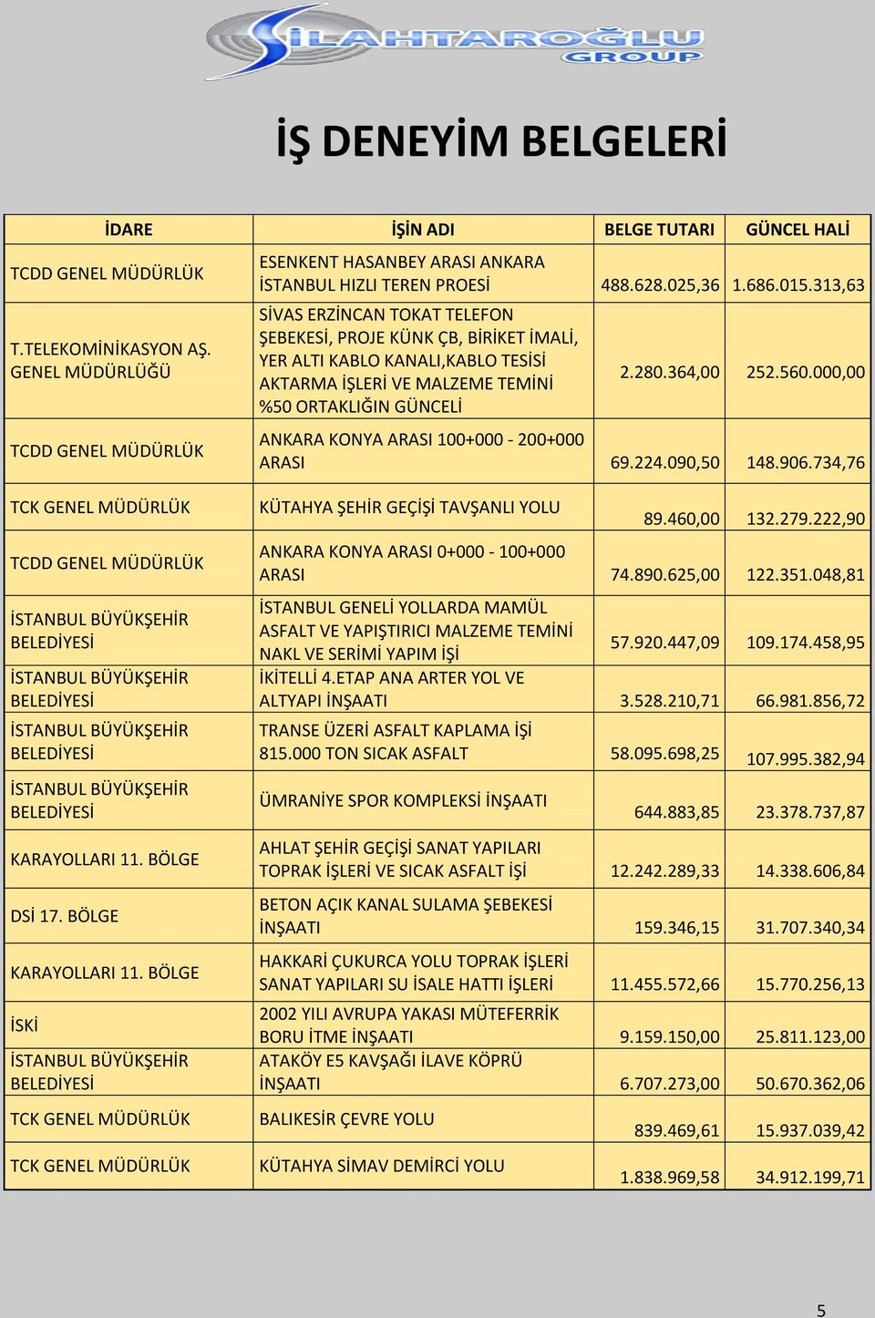 313,63 SİVAS ERZİNCAN TOKAT TELEFON ŞEBEKESİ, PROJE KÜNK ÇB, BİRİKET İMALİ, YER ALTI KABLO KANALI,KABLO TESİSİ AKTARMA İŞLERİ VE MALZEME TEMİNİ %50 ORTAKLIĞIN GÜNCELİ 2.280.364,00 252.560.