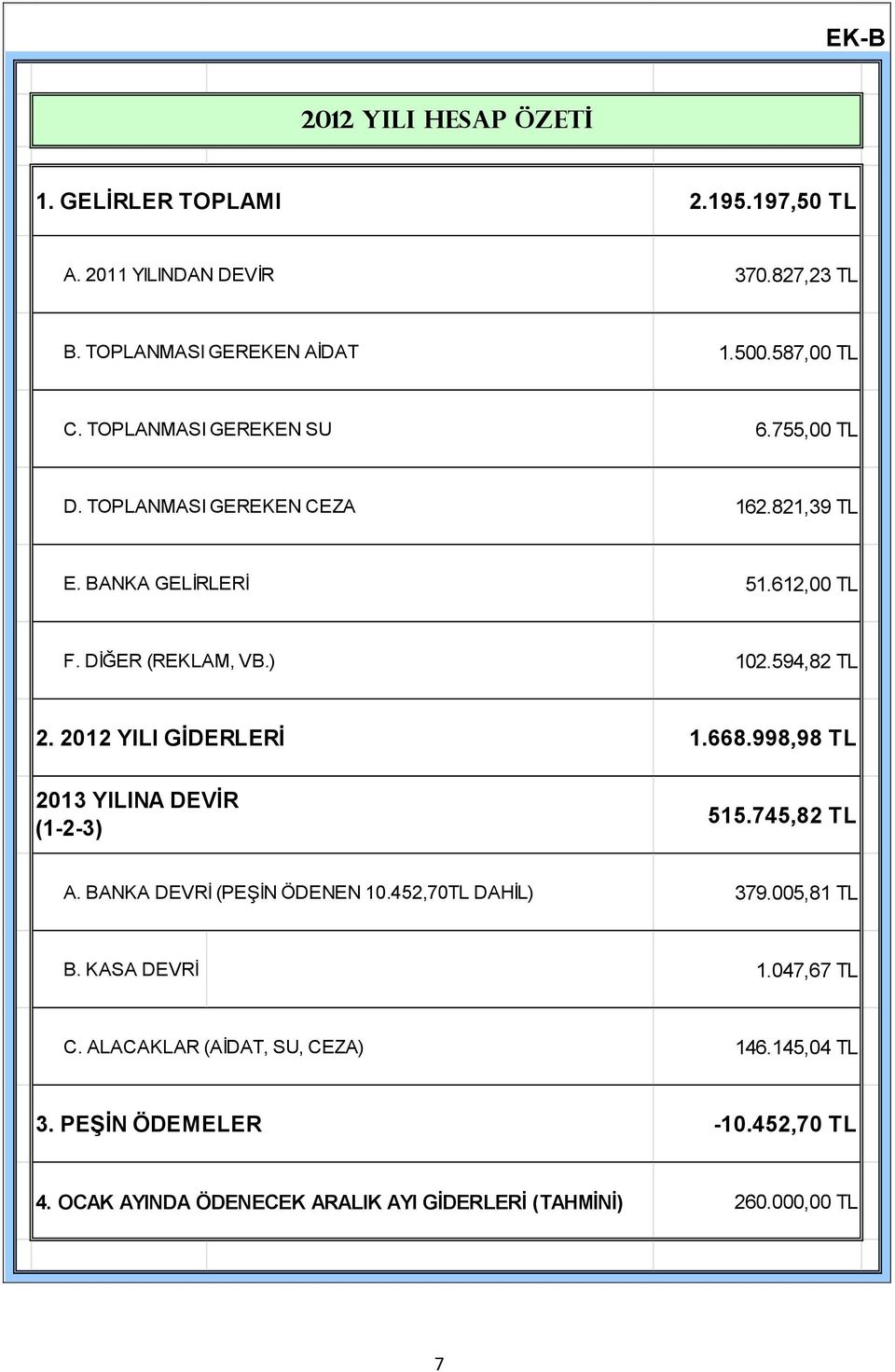 2012 YILI GİDERLERİ 1.668.998,98 TL 2013 YILINA DEVİR (1-2-3) 515.745,82 TL A. BANKA DEVRİ (PEŞİN ÖDENEN 10.452,70TL DAHİL) 379.005,81 TL B.