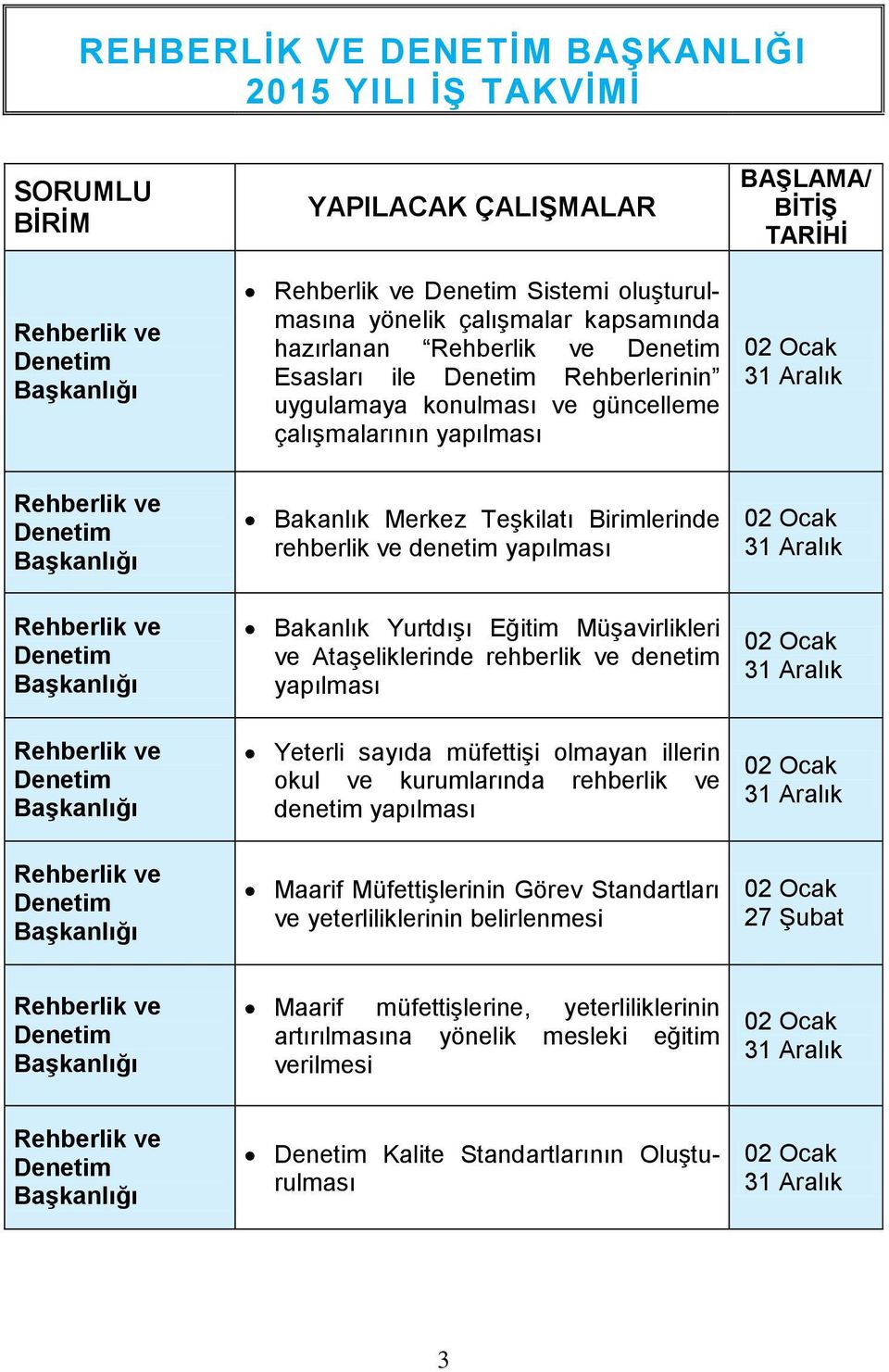 Rehberlik ve Denetim Bakanlık Yurtdışı Eğitim Müşavirlikleri ve Ataşeliklerinde rehberlik ve denetim yapılması Yeterli sayıda müfettişi olmayan illerin okul ve kurumlarında rehberlik ve denetim