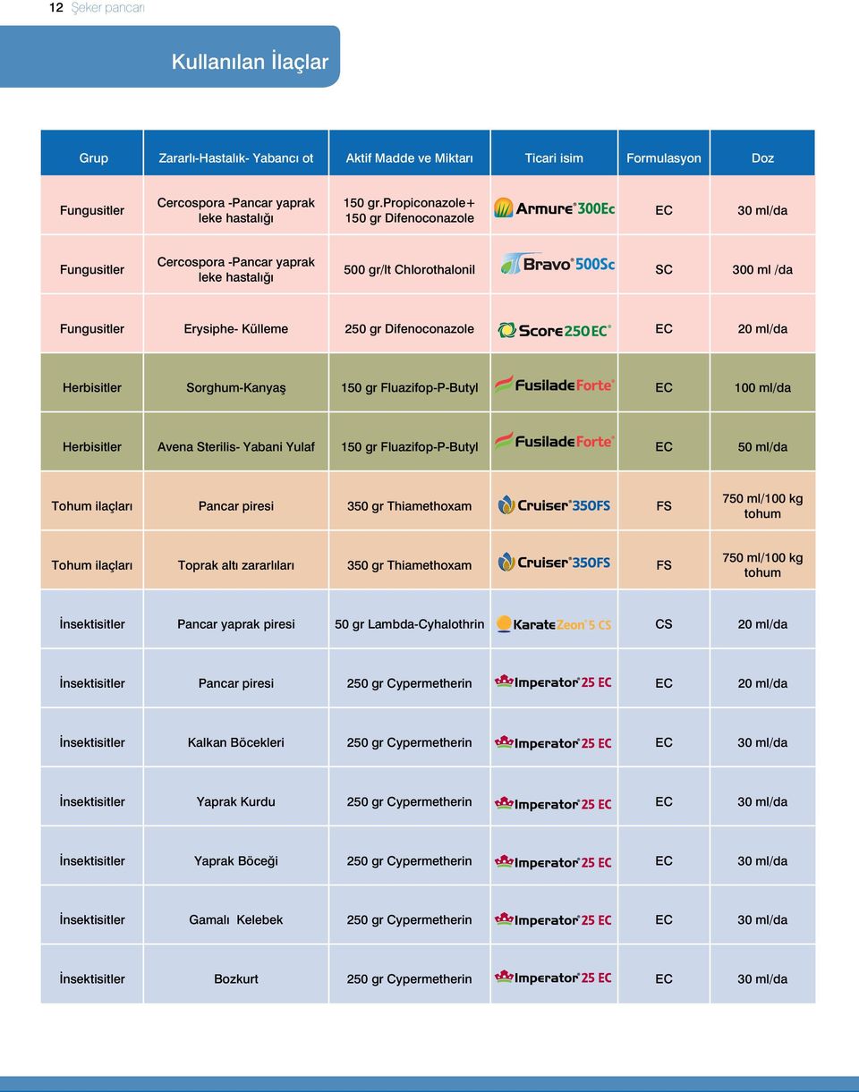 ml/da Herbisitler Sorghum-Kanyaş 150 gr Fluazifop-P-Butyl EC 100 ml/da Herbisitler Avena Sterilis- Yabani Yulaf 150 gr Fluazifop-P-Butyl EC 50 ml/da Tohum ilaçları Pancar piresi 350 gr Thiamethoxam