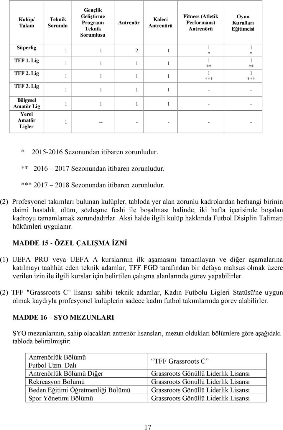 ** 2016 2017 Sezonundan itibaren zorunludur. *** 2017 2018 Sezonundan itibaren zorunludur.