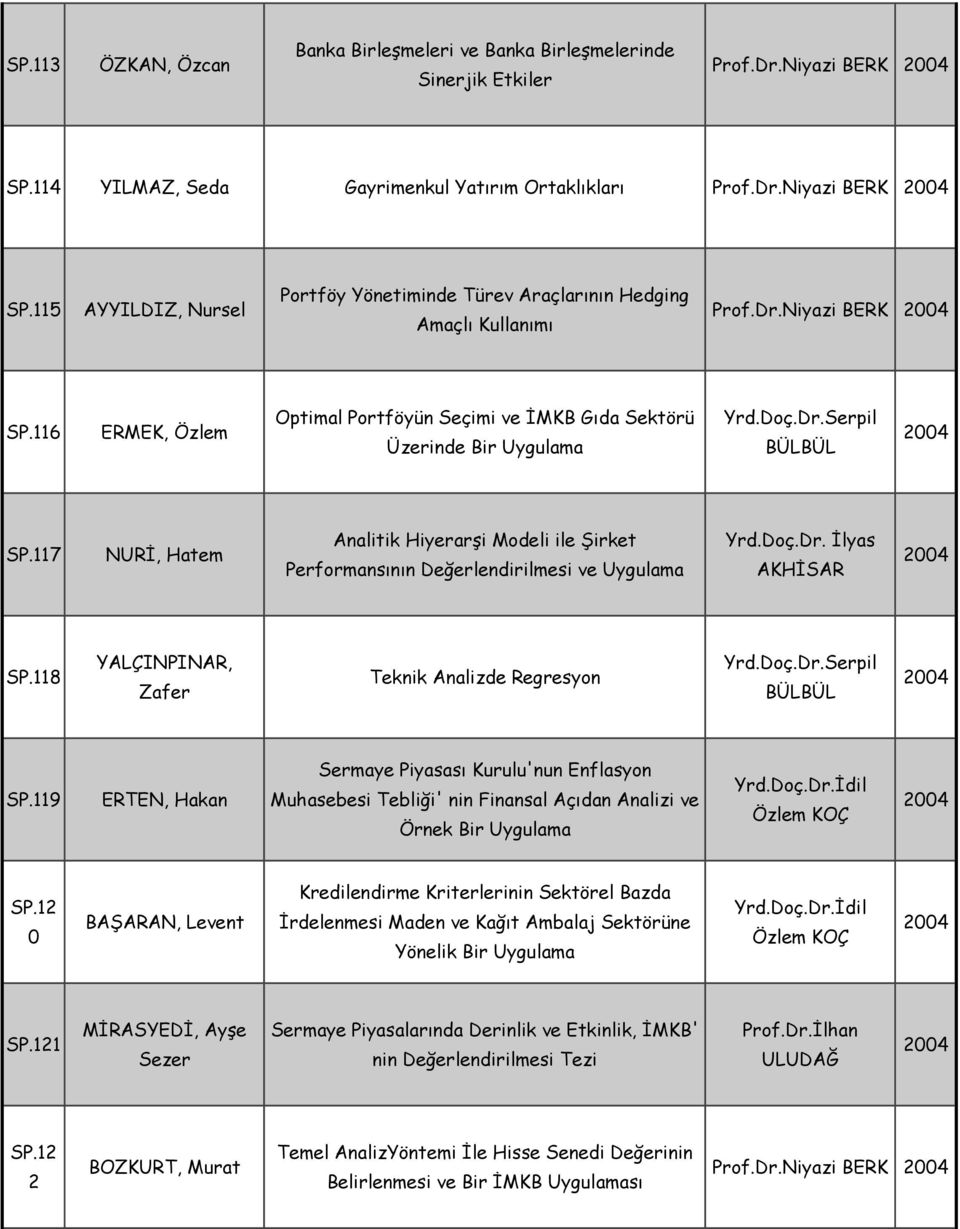 117 NURİ, Hatem Analitik Hiyerarşi Modeli ile Şirket Performansının Değerlendirilmesi ve Uygulama Yrd.Doç.Dr. İlyas AKHİSAR 2004.118 YALÇINPINAR, Zafer Teknik Analizde Regresyon Yrd.Doç.Dr.Serpil BÜLBÜL 2004.