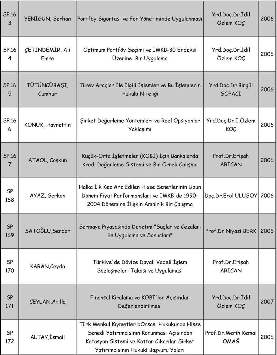 Doç.Dr.İ.Özlem KOÇ.16 7 ATAOL, Coşkun Küçük-Orta İşletmeler (KOBİ) İçin Bankalarda Kredi Değerleme Sistemi ve Bir Örnek Çalışma Prof.Dr.Erişah 168 AYAZ, Serkan Halka İlk Kez Arz Edilen Hisse Senetlerinin Uzun Dönem Fiyat Performansları ve İMKB'de 1990-2004 Dönemine İlişkin Ampirik Bir Çalışma Doç.