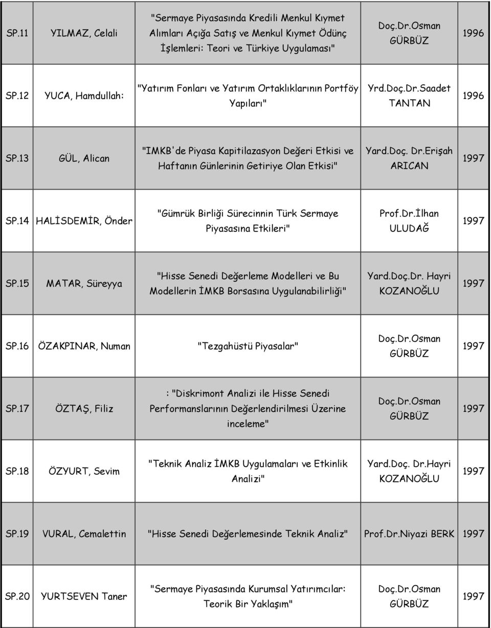 13 GÜL, Alican "IMKB'de Piyasa Kapitilazasyon Değeri Etkisi ve Haftanın Günlerinin Getiriye Olan Etkisi" Yard.Doç. Dr.Erişah 1997.