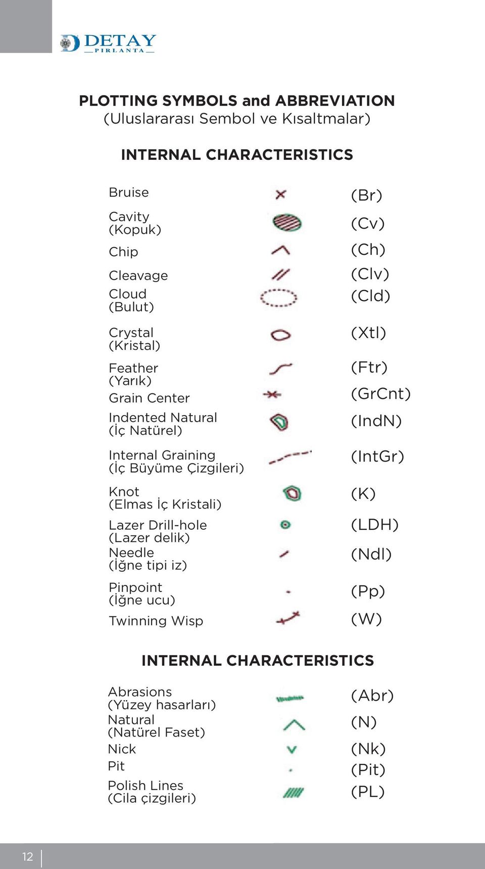 Drill-hole (Lazer delik) Needle (İğne tipi iz) Pinpoint (İğne ucu) Twinning Wisp (Br) (Cv) (Ch) (Clv) (Cld) (Xtl) (Ftr) (GrCnt) (IndN) (IntGr) (K)