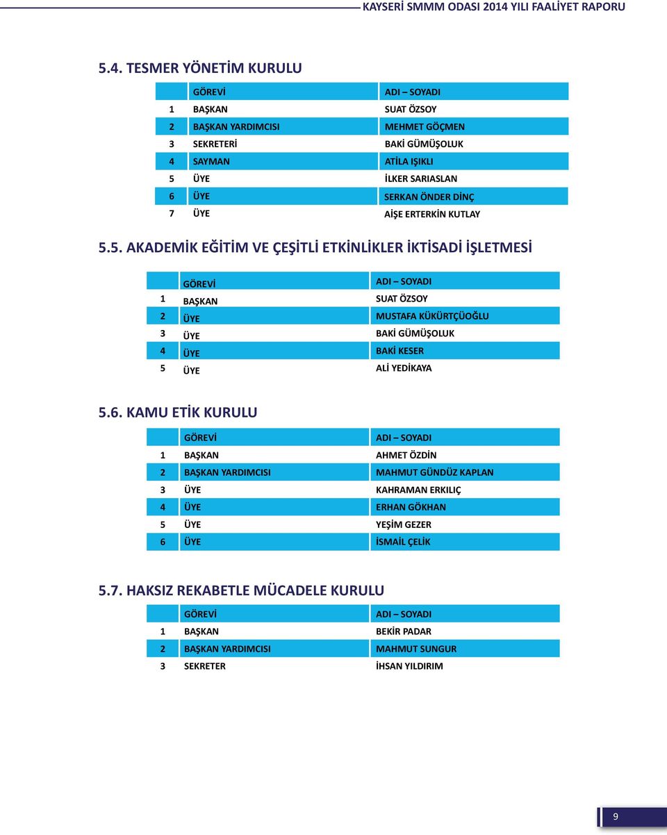 TESMER YÖNETİM KURULU 1 2 3 4 5 6 7 GÖREVİ BAŞKAN BAŞKAN YARDIMCISI SEKRETERİ SAYMAN ADI SOYADI SUAT ÖZSOY MEHMET GÖÇMEN BAKİ GÜMÜŞOLUK ATİLA IŞIKLI İLKER SARIASLAN SERKAN ÖNDER