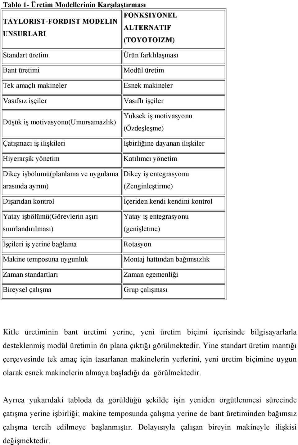 iş yerine bağlama Makine temposuna uygunluk Zaman standartları Bireysel çalışma Ürün farklılaşması Modül üretim Esnek makineler Vasıflı işçiler Yüksek iş motivasyonu (Özdeşleşme) İşbirliğine dayanan