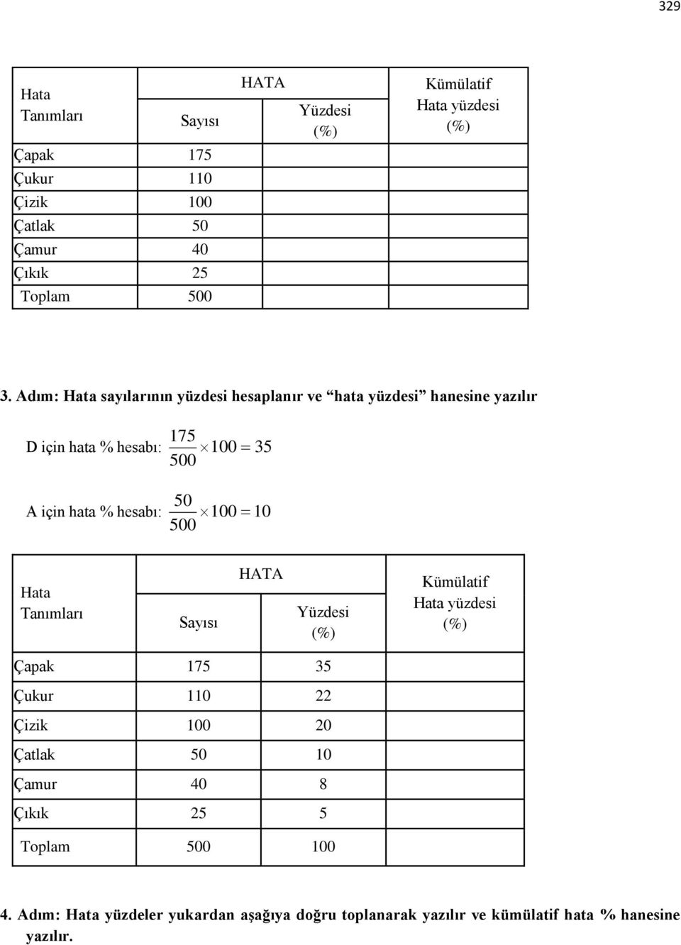 hesabı: 10 0 Hata Tanımları Sayısı HATA Yüzdesi Kümülatif Hata yüzdesi Çapak 35 Çukur 110 22 Çizik 20 Çatlak 10 Çamur