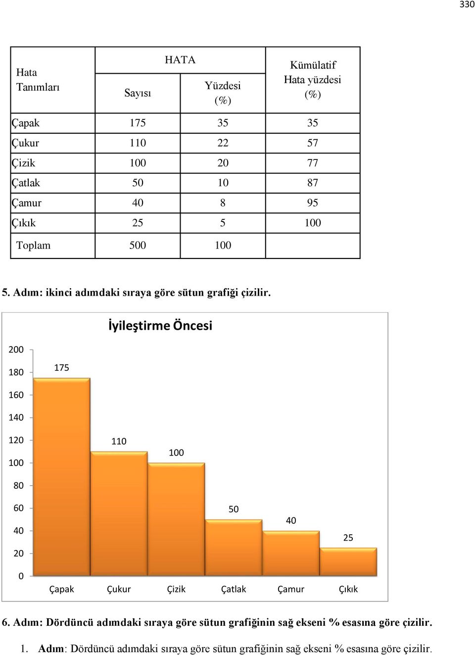 İyileştirme Öncesi 200 180 160 1 120 80 110 60 20 25 0 Çapak Çukur Çizik Çatlak Çamur Çıkık 6.