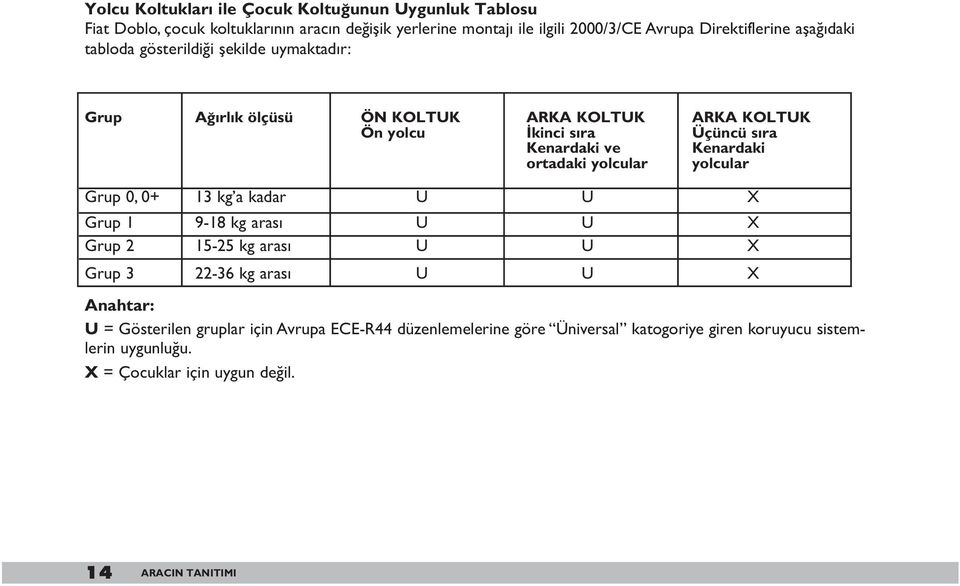 ve Kenardaki ortadaki yolcular yolcular Grup 0, 0+ 13 kg a kadar U U X Grup 1 9-18 kg arası U U X Grup 2 15-25 kg arası U U X Grup 3 22-36 kg arası U U X