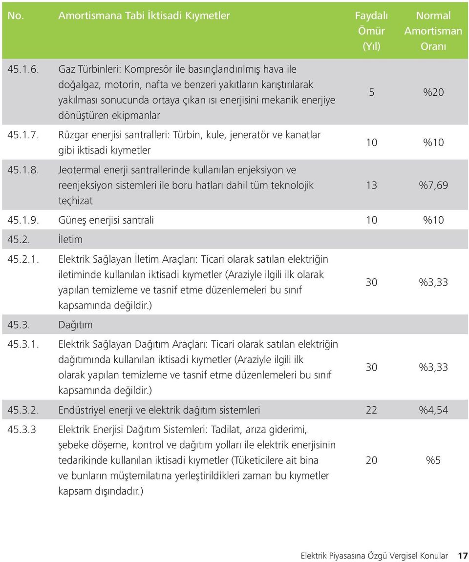 ekipmanlar 45.1.7. Rüzgar enerjisi santralleri: Türbin, kule, jeneratör ve kanatlar gibi iktisadi kıymetler 45.1.8.