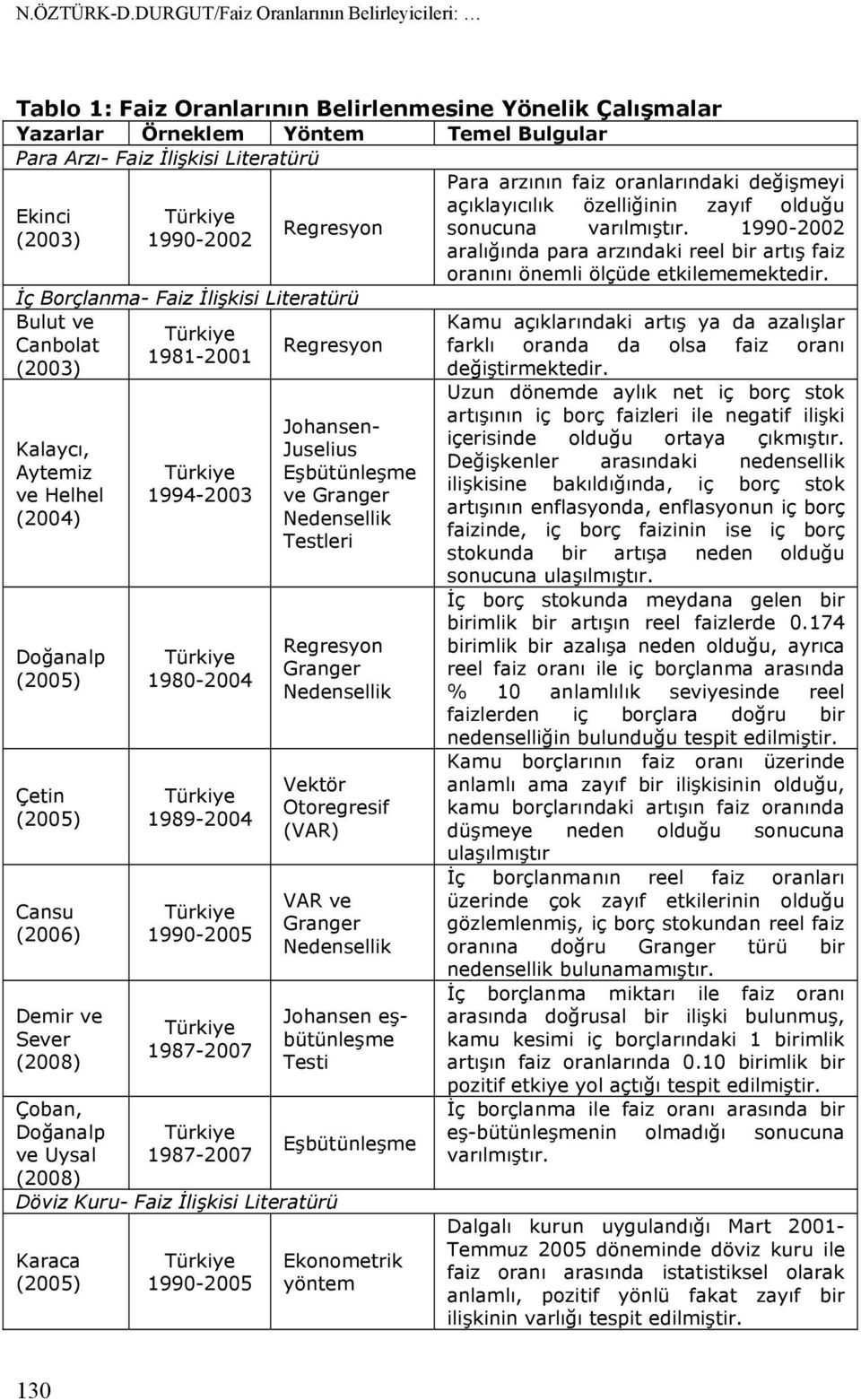 1990-2002 Regresyon İç Borçlanma- Faiz İlişkisi Literatürü Bulut ve Canbolat Regresyon 1981-2001 (2003) Kalaycı, Aytemiz ve Helhel (2004) Doğanalp (2005) Çetin (2005) Cansu (2006) Demir ve Sever