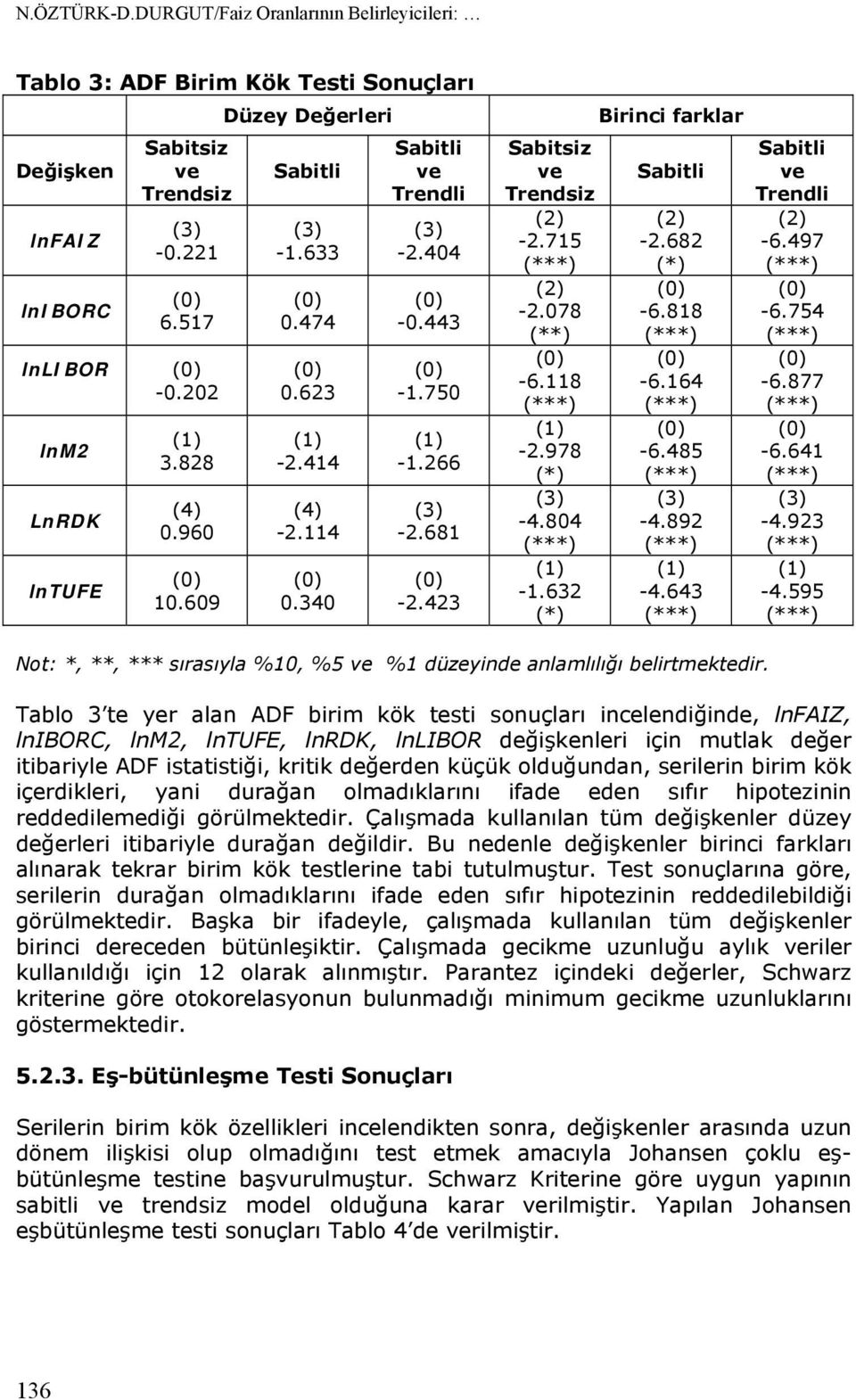 715 (***) (2) -2.078 (**) -6.118 (***) (1) -2.978 (*) (3) -4.804 (***) (1) -1.632 (*) Birinci farklar Sabitli (2) -2.682 (*) -6.818 (***) -6.164 (***) -6.485 (***) (3) -4.892 (***) (1) -4.