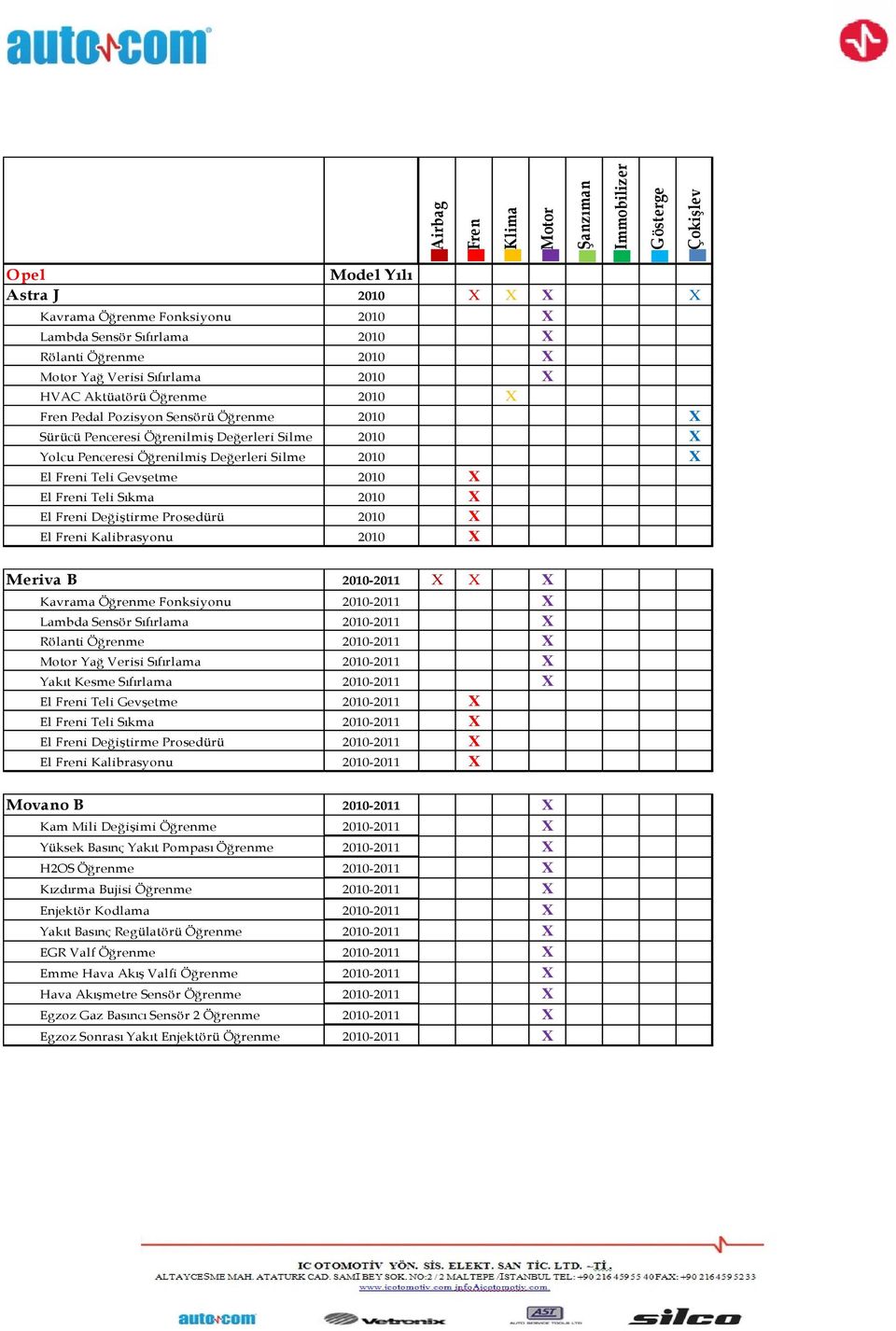 El i Kalibrasyonu 2010 X Meriva B 2010-2011 X X X Kavrama Öğrenme Fonksiyonu 2010-2011 X Lambda Sensör Sıfırlama 2010-2011 X Rölanti Öğrenme 2010-2011 X Yağ Verisi Sıfırlama 2010-2011 X Yakıt Kesme