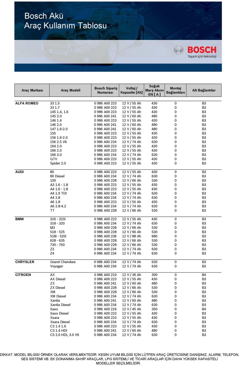 5 V6 0 986 A00 234 12 V / 74 Ah 630 0 B3 164 2.0 0 986 A00 223 12 V / 55 Ah 430 0 B3 166 2.0 0 986 A00 223 12 V / 55 Ah 430 0 B3 166 3.