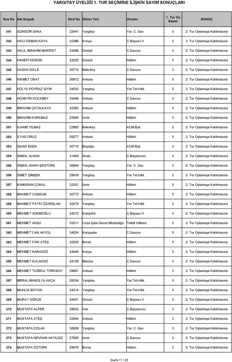 Tur Oylamaya Katılmasına 347 HÜLYA POYRAZ GİYİK 34032 Yargıtay Yar.Tet.Hâk. 3 2. Tur Oylamaya Katılmasına 348 HÜSEYİN KOCABEY 34446 Ankara C.Savcısı 3 2.