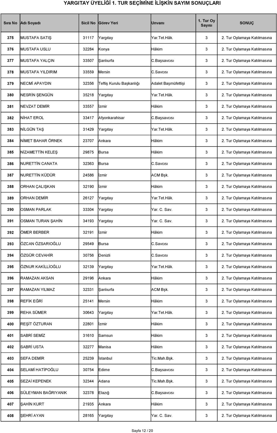 Tur Oylamaya Katılmasına 380 NESRİN ŞENGÜN 35218 Yargıtay Yar.Tet.Hâk. 3 2. Tur Oylamaya Katılmasına 381 NEVZAT DEMİR 33557 İzmir Hâkim 3 2.