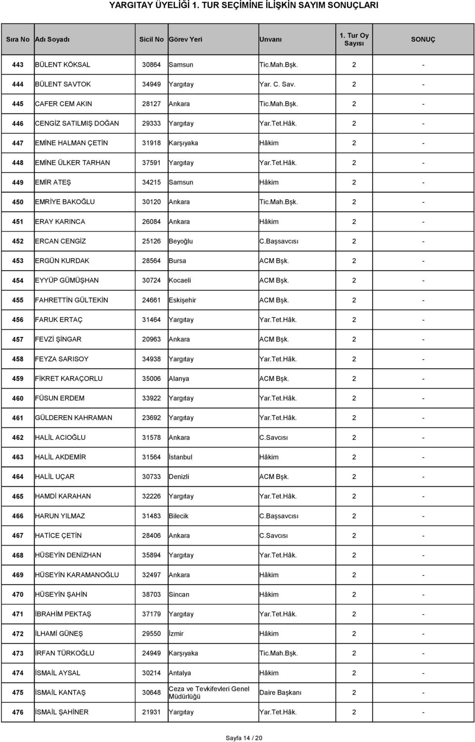 2-451 ERAY KARINCA 26084 Ankara Hâkim 2-452 ERCAN CENGİZ 25126 Beyoğlu C.Başsavcısı 2-453 ERGÜN KURDAK 28564 Bursa ACM Bşk. 2-454 EYYÜP GÜMÜŞHAN 30724 Kocaeli ACM Bşk.