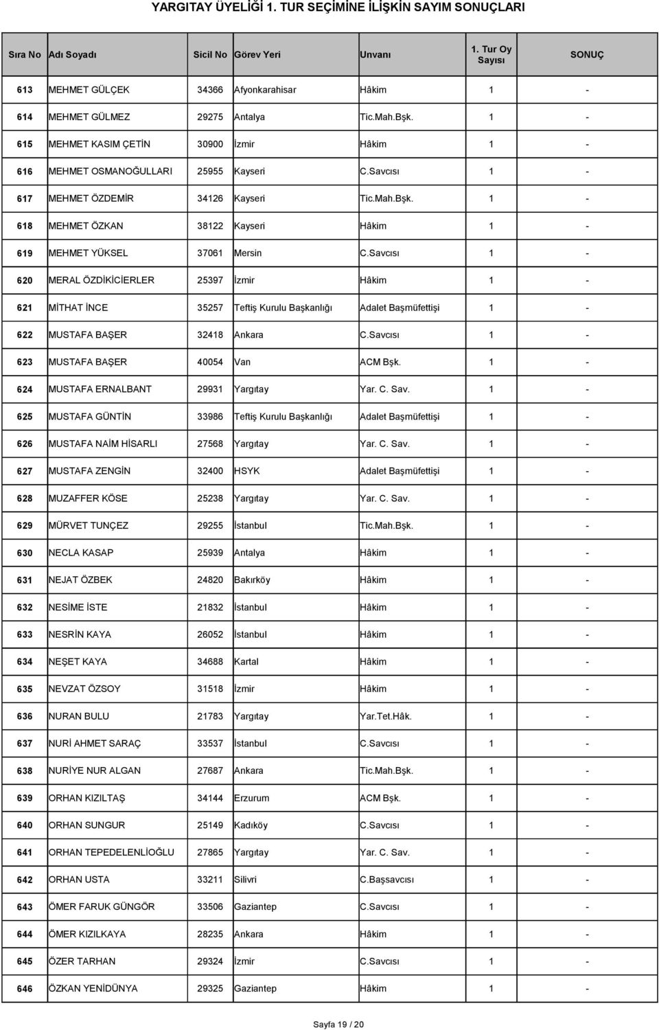 Savcısı 1-620 MERAL ÖZDİKİCİERLER 25397 İzmir Hâkim 1-621 MİTHAT İNCE 35257 Teftiş Kurulu Başkanlığı Adalet Başmüfettişi 1-622 MUSTAFA BAŞER 32418 Ankara C.